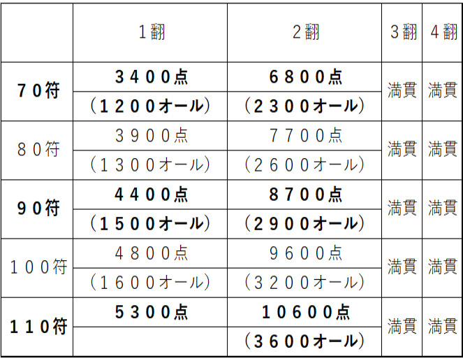 0以上 麻雀70 符